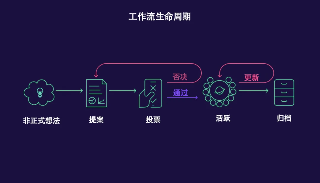 图解Gitcoin DAO：治理流程和运营模式