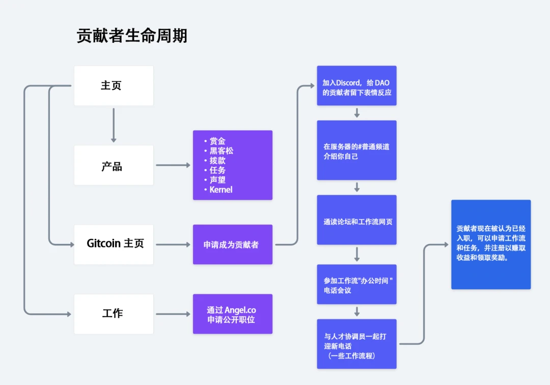 图解Gitcoin DAO：治理流程和运营模式