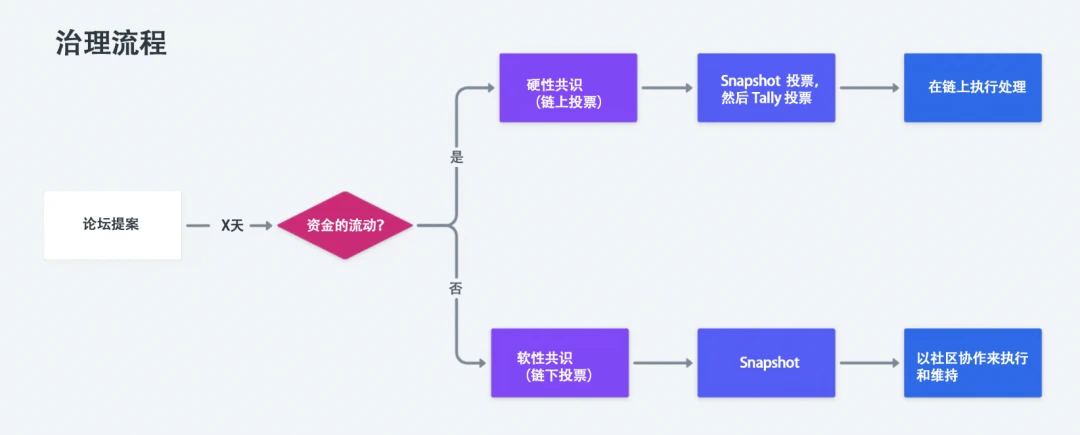 图解Gitcoin DAO：治理流程和运营模式