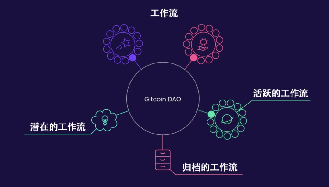 图解Gitcoin DAO：治理流程和运营模式