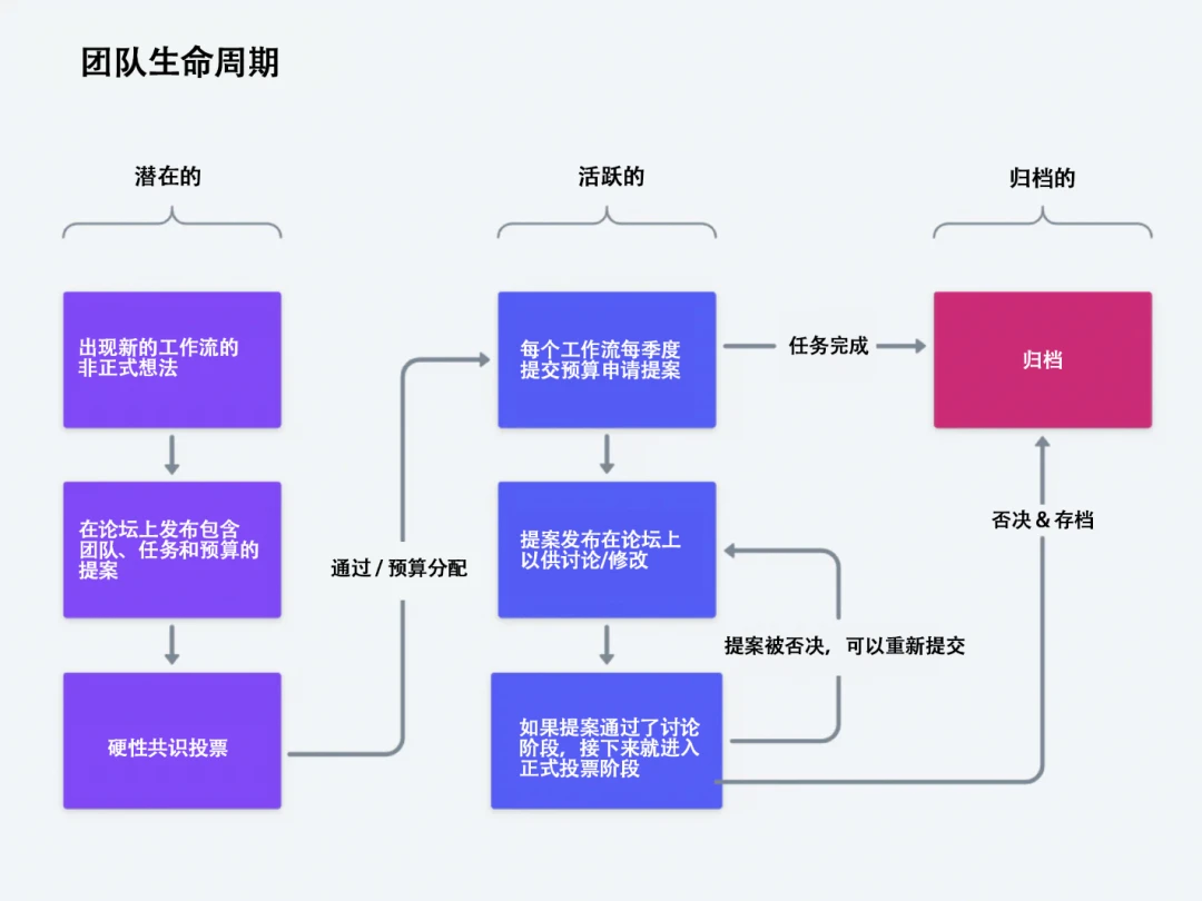 图解Gitcoin DAO：治理流程和运营模式