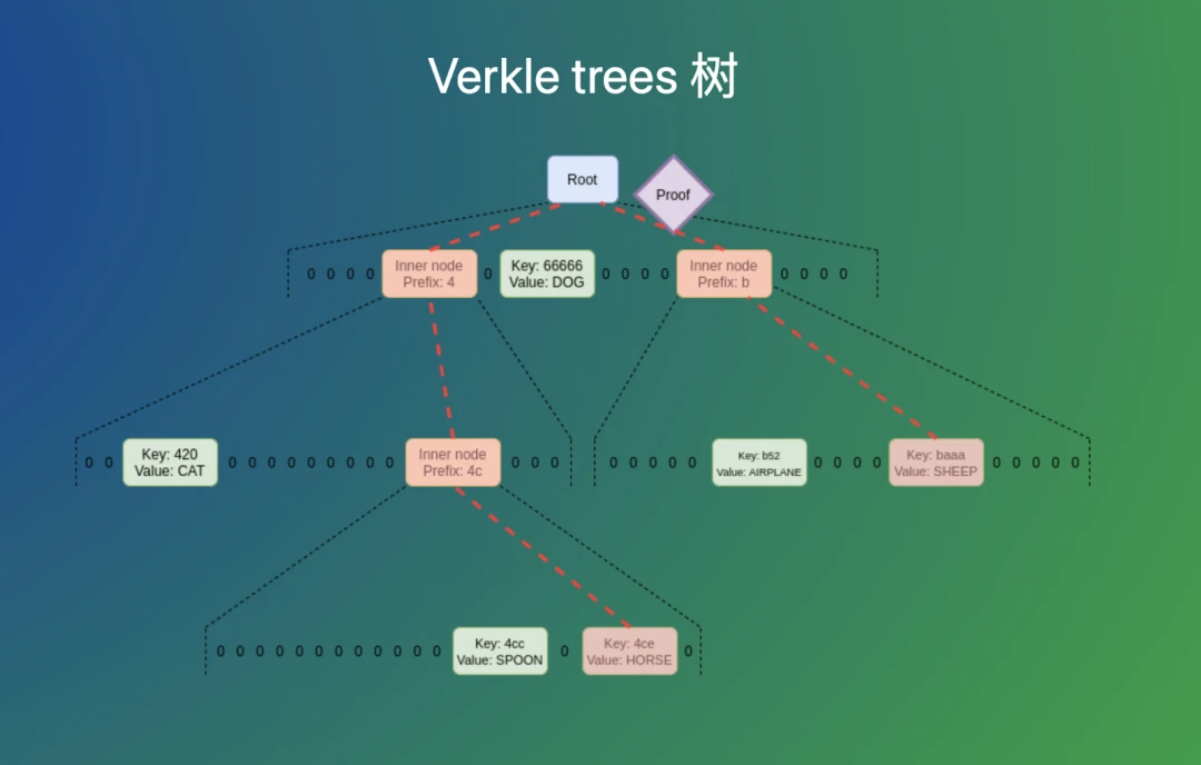 V神在以太坊上海峰会讲了什么？以太坊生态最新进展回顾