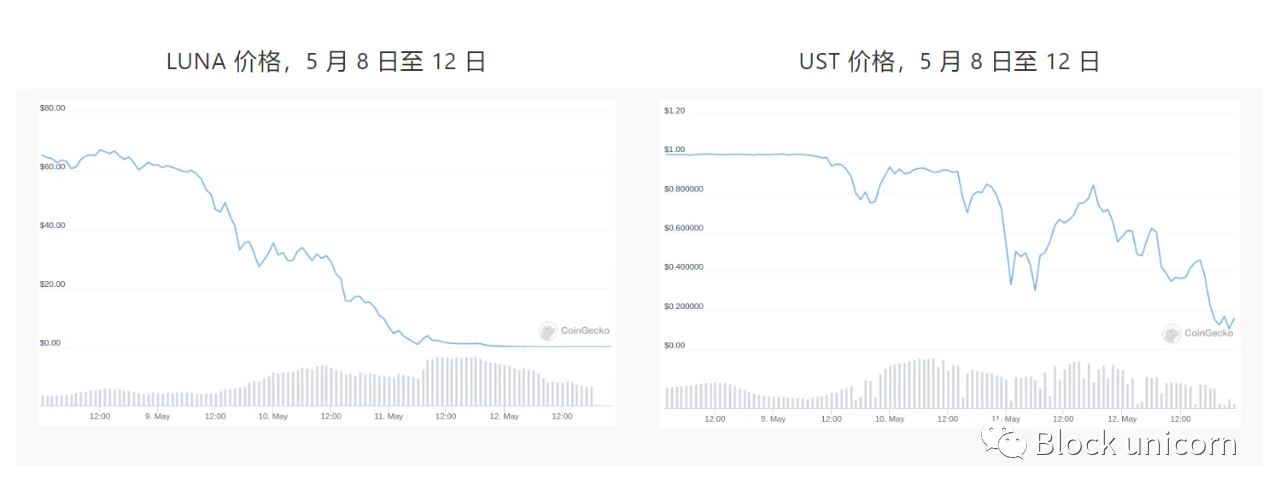 Vitalik Buterin：评估算法稳定币的两个思想实验