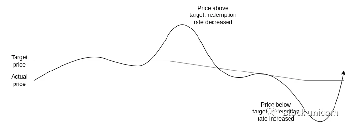 Vitalik Buterin：评估算法稳定币的两个思想实验