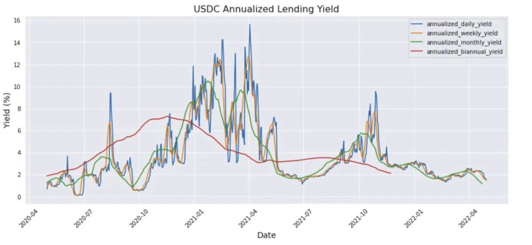 Coinbase：稳定币和不稳定的收益率