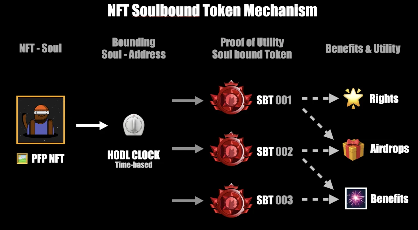 Proof of Utility赋能证明：通过SBT技术框架量化NFT权益的解决方案