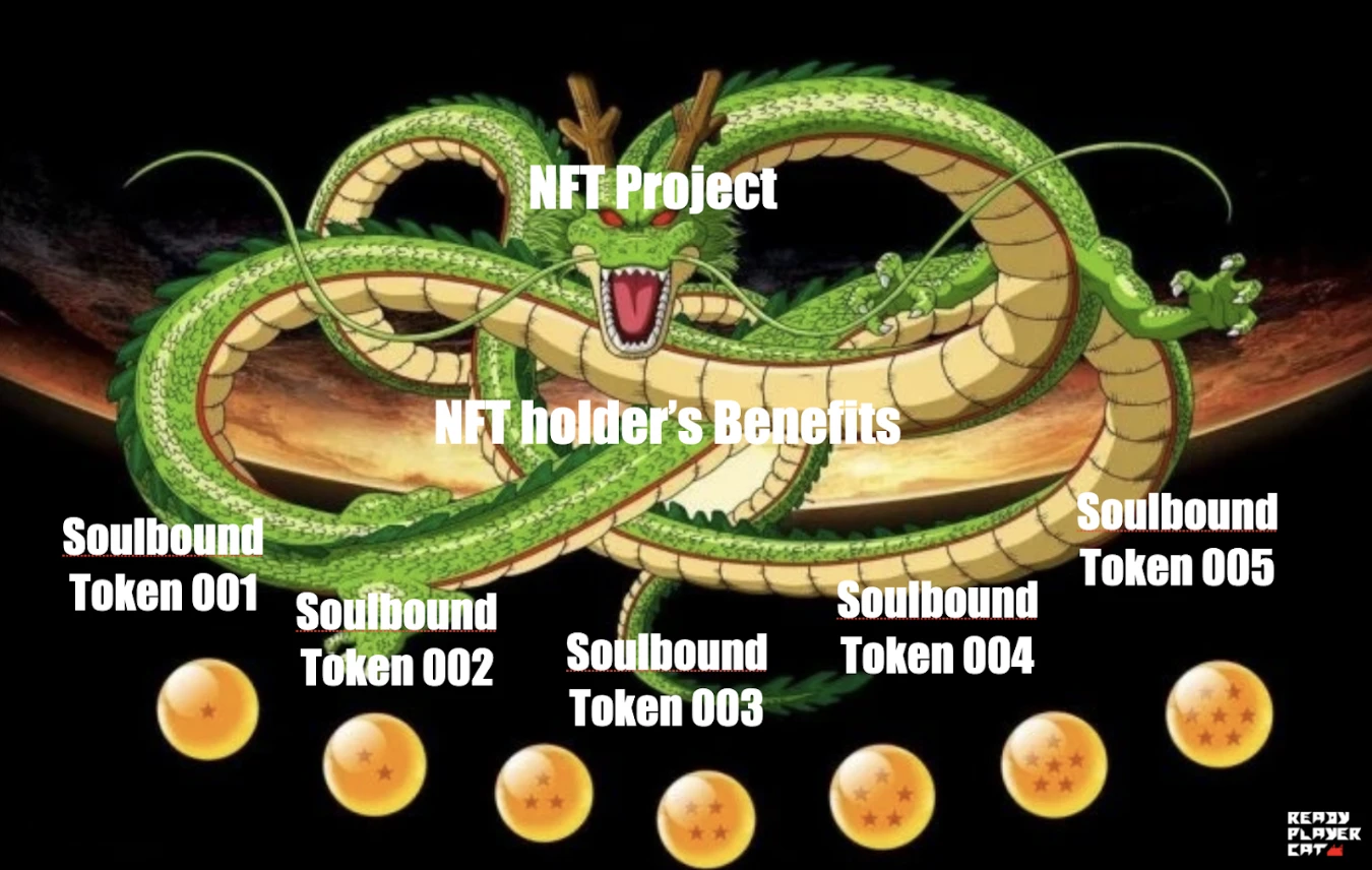 Proof of Utility赋能证明：通过SBT技术框架量化NFT权益的解决方案