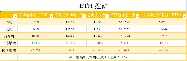 ETH周报 | Optimism移除约1.7万个刷单地址并将重新分配1400万代币；OpenEthereum客户端被正式弃用（5.23-5.29）