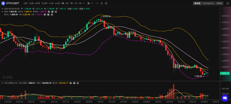 ETH周报 | Optimism移除约1.7万个刷单地址并将重新分配1400万代币；OpenEthereum客户端被正式弃用（5.23-5.29）