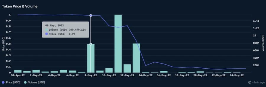 Nansen链上取证：揭开UST脱锚真相