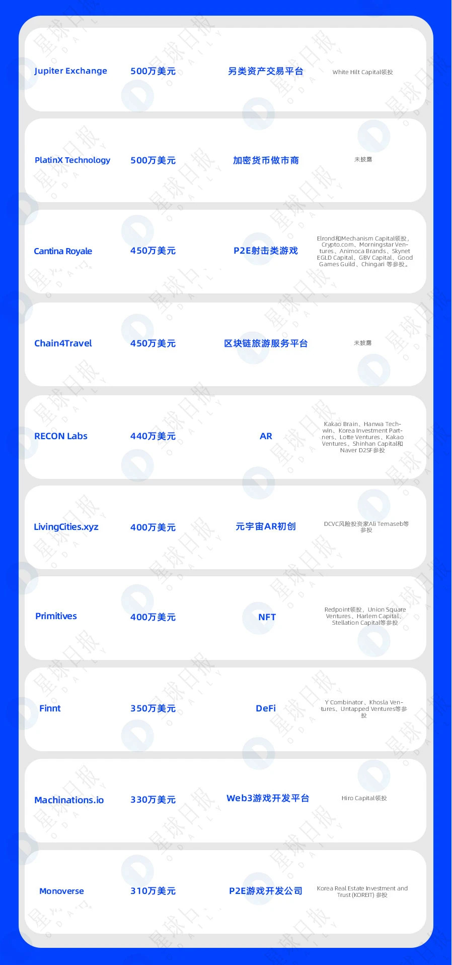 一周融资速递 | 47家项目获投；已披露融资总额约为6.2亿美元（5.23-5.29）