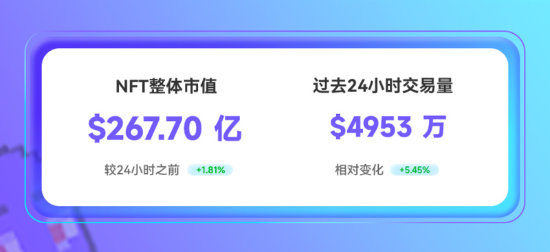 NFT数据日报 | Tigerbob NFT Genesis Collection在过去24小时内最受巨鲸欢迎（5.31）