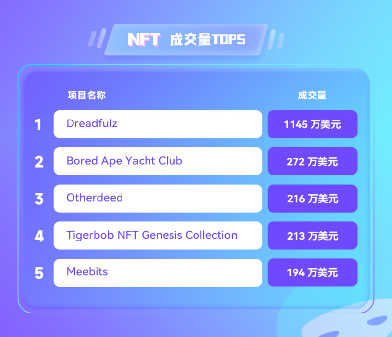 NFT数据日报 | Tigerbob NFT Genesis Collection在过去24小时内最受巨鲸欢迎（5.31）