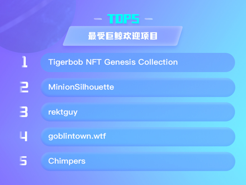 NFT数据日报 | Tigerbob NFT Genesis Collection在过去24小时内最受巨鲸欢迎（5.31）