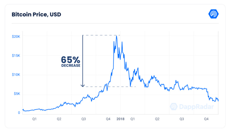 我们会再次经历2018年那样的加密寒冬吗？