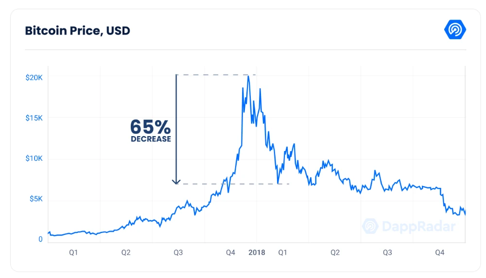 我们会再次经历2018年那样的加密寒冬吗？