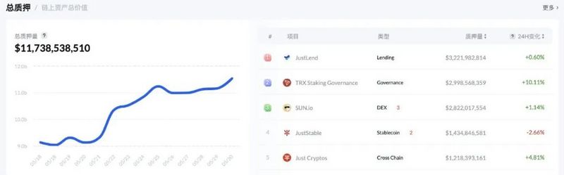 波场TRON总质押量突破117亿美元