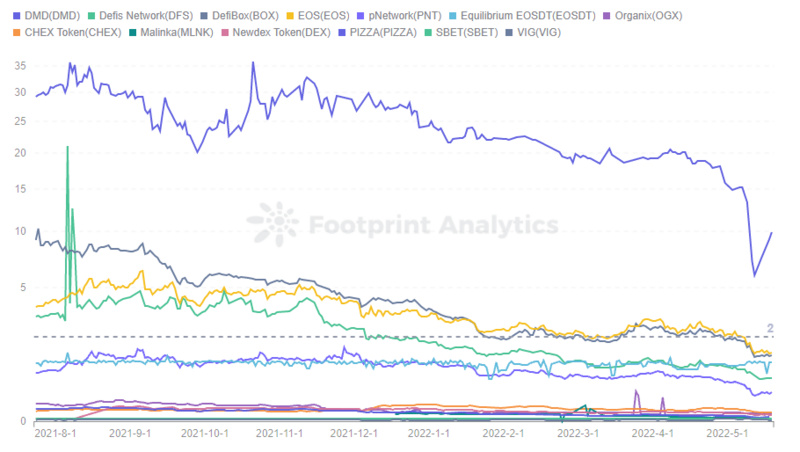 EOS跌倒在DeFi，能依靠GameFi站起来吗？