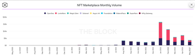 NFT市场在2022年发生了什么，市场为何大幅下滑？