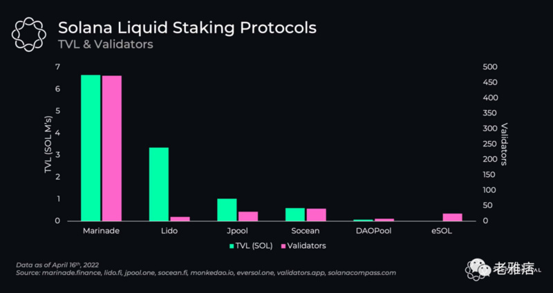 详析Solana的流动性质押生态系统，谁会成为赢家？