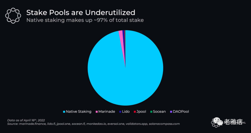 详析Solana的流动性质押生态系统，谁会成为赢家？