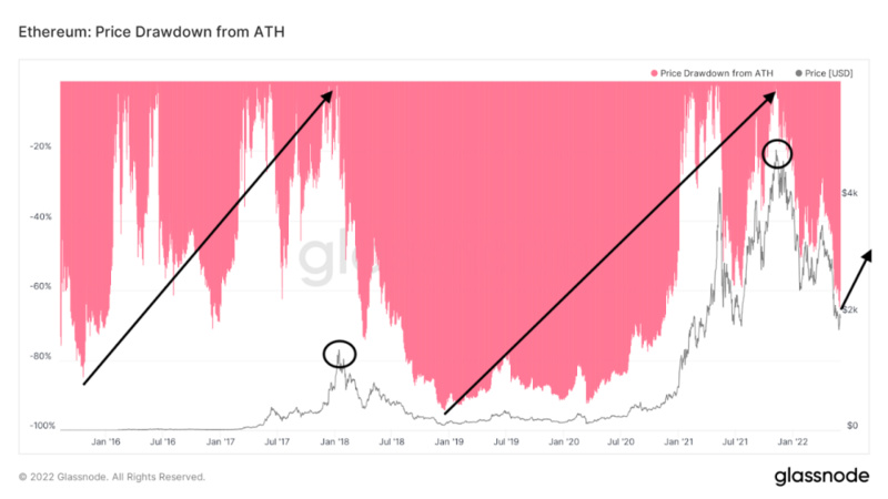 BitMEX创始人Arthur Hayes：目前加密货币熊市到底部了吗？