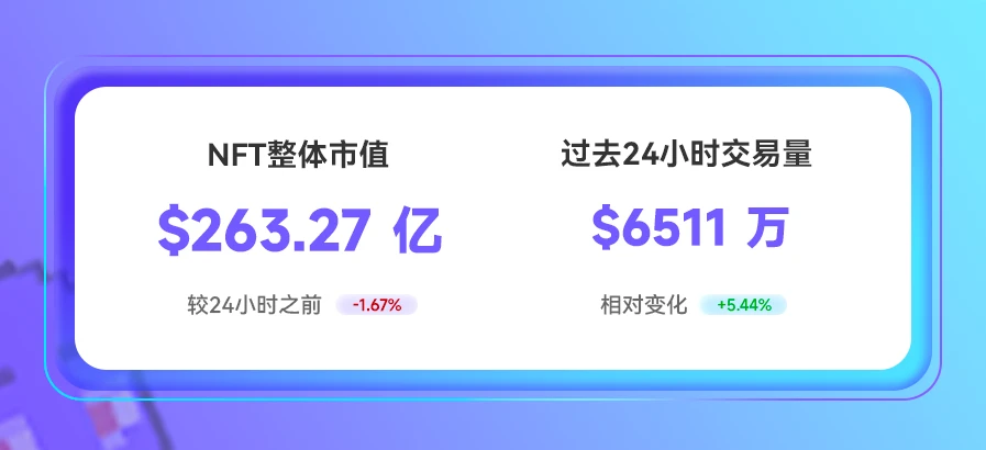 NFT数据日报 | Decentraland地块24小时成交均价达10.4ETH，日增长441.69%（6.2）