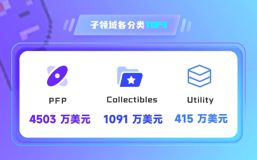 NFT数据日报 | Decentraland地块24小时成交均价达10.4ETH，日增长441.69%（6.2）