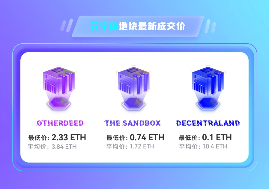 NFT数据日报 | Decentraland地块24小时成交均价达10.4ETH，日增长441.69%（6.2）