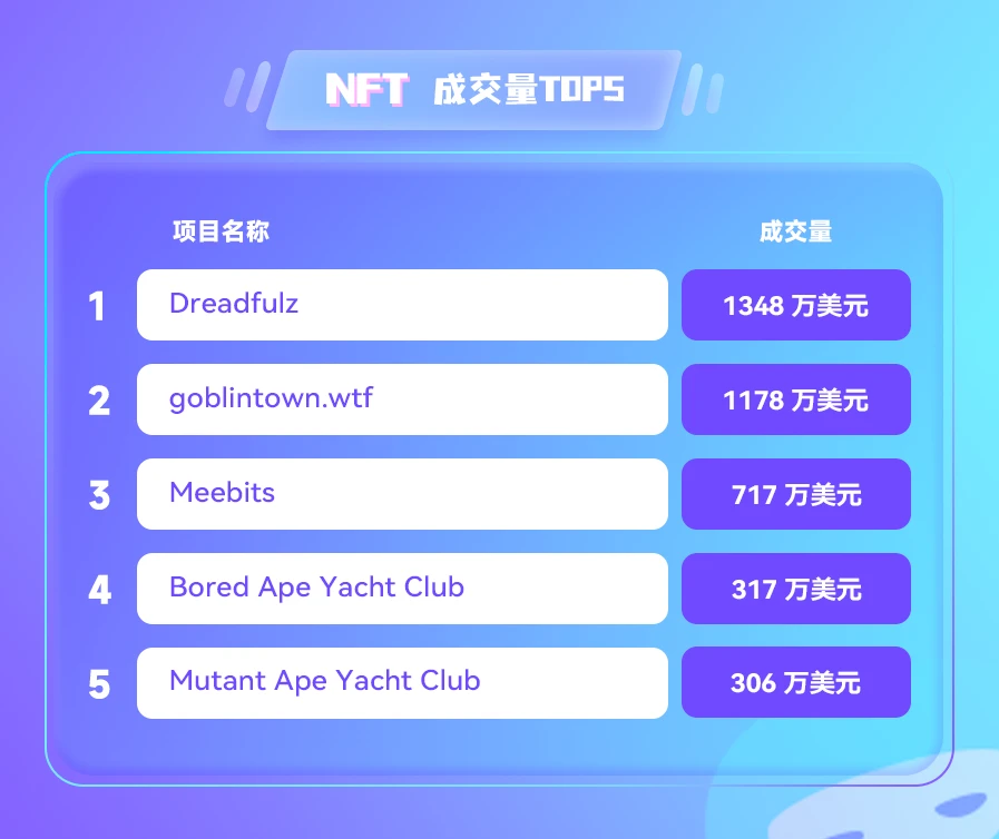 NFT数据日报 | Decentraland地块24小时成交均价达10.4ETH，日增长441.69%（6.2）