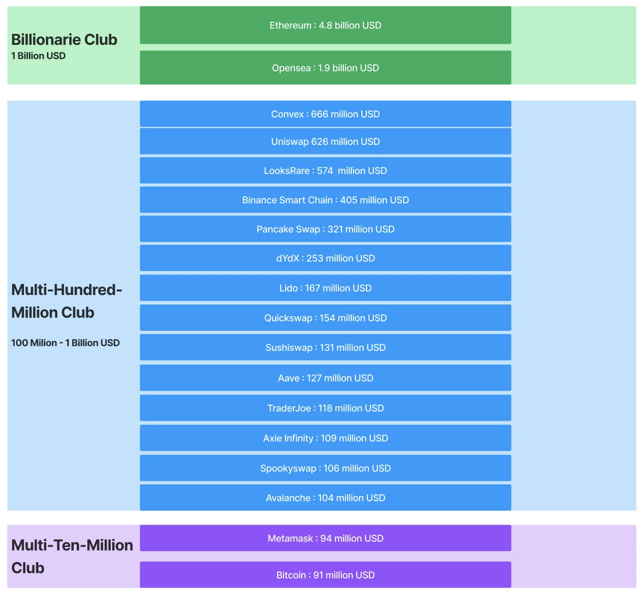 Web3公司收入情况概览：Ethereum成最强收入机器