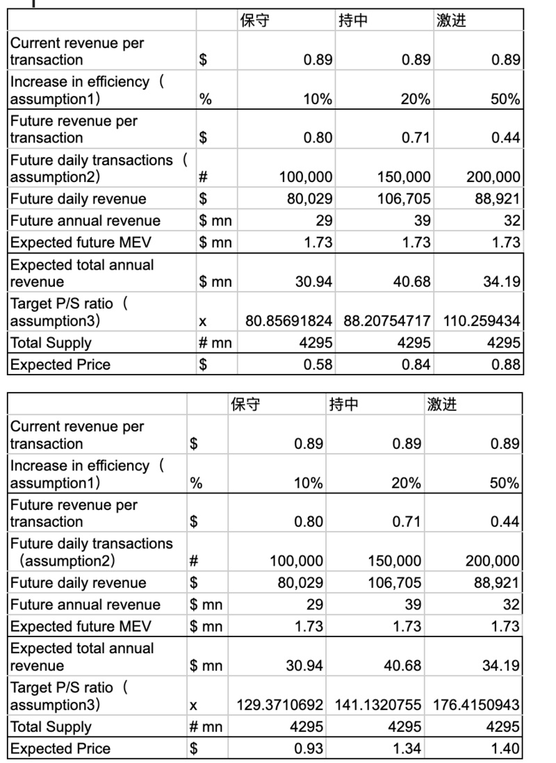 从Optimism治理机制与经济模型推断OP的最终价格