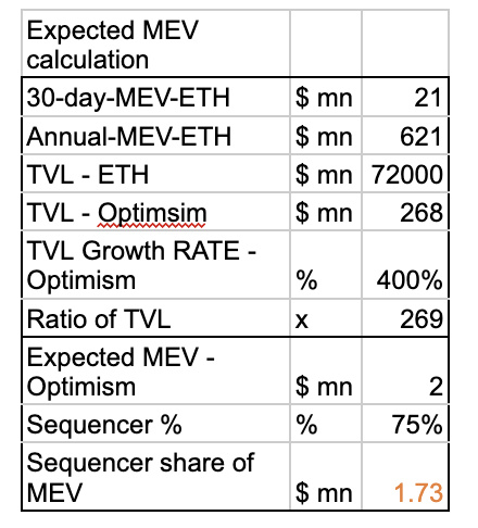 从Optimism治理机制与经济模型推断OP的最终价格