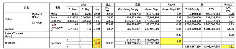 从Optimism治理机制与经济模型推断OP的最终价格