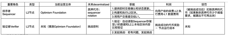 从Optimism治理机制与经济模型推断OP的最终价格