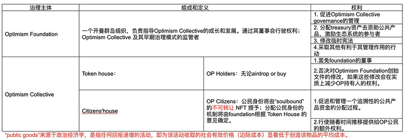 从Optimism治理机制与经济模型推断OP的最终价格