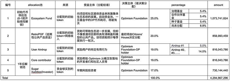 从Optimism治理机制与经济模型推断OP的最终价格