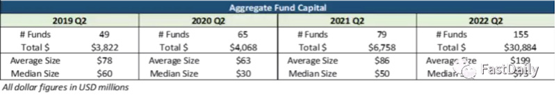 Hutt Capital 2021-2022年度加密VC发展报告