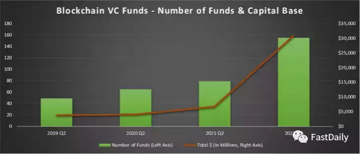 Hutt Capital 2021-2022年度加密VC发展报告