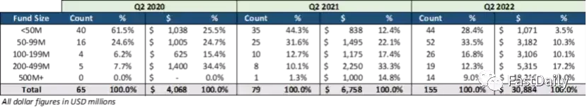 Hutt Capital 2021-2022年度加密VC发展报告