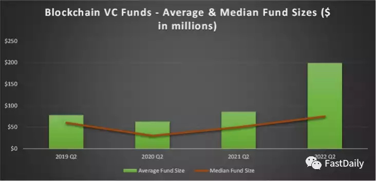 Hutt Capital 2021-2022年度加密VC发展报告