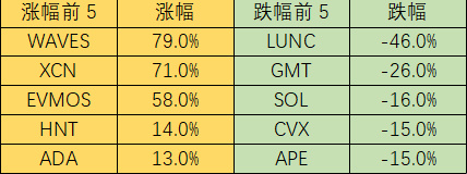 Foresight Ventures市场周报：市场修复整理，与美股逐渐脱钩