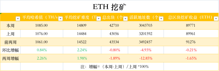 ETH周报 | 以太坊Ropsten测试网合并TTD已完成设定；V神反对禁止PoW，建议实施碳定价（5.30-6.5）