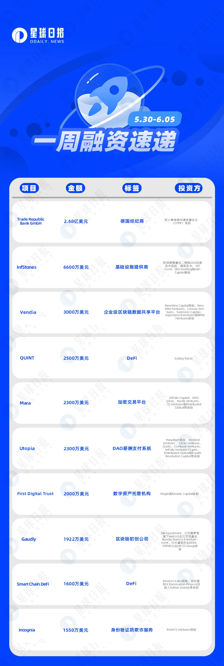 一周融资速递 | 47家项目获投；已披露融资总额约为6.6亿美元（5.30-6.5）