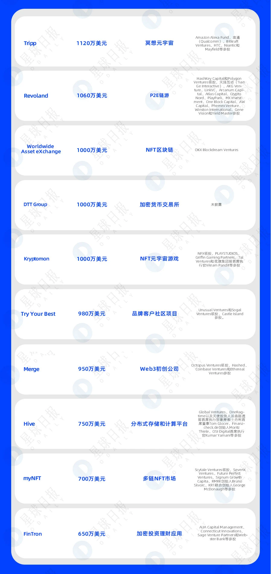 一周融资速递 | 47家项目获投；已披露融资总额约为6.6亿美元（5.30-6.5）