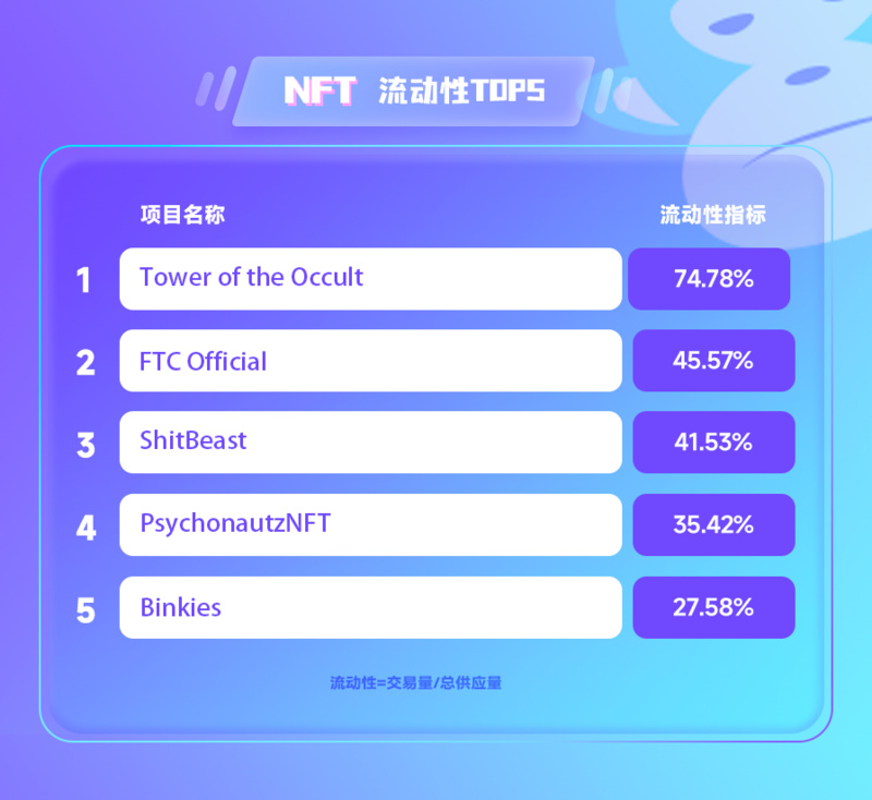 NFT数据日报 | goblintown.wtf在过去24小时内最受巨鲸欢迎（6.6）