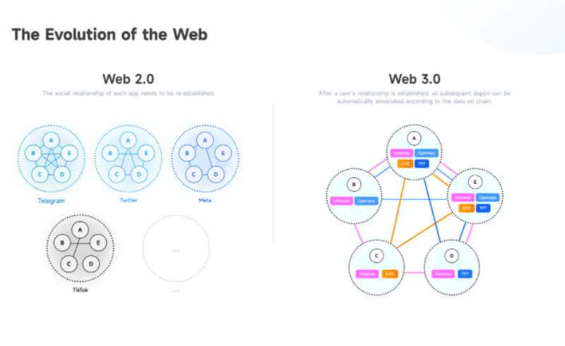 超全汇总：Web3社交项目潜力空投全览