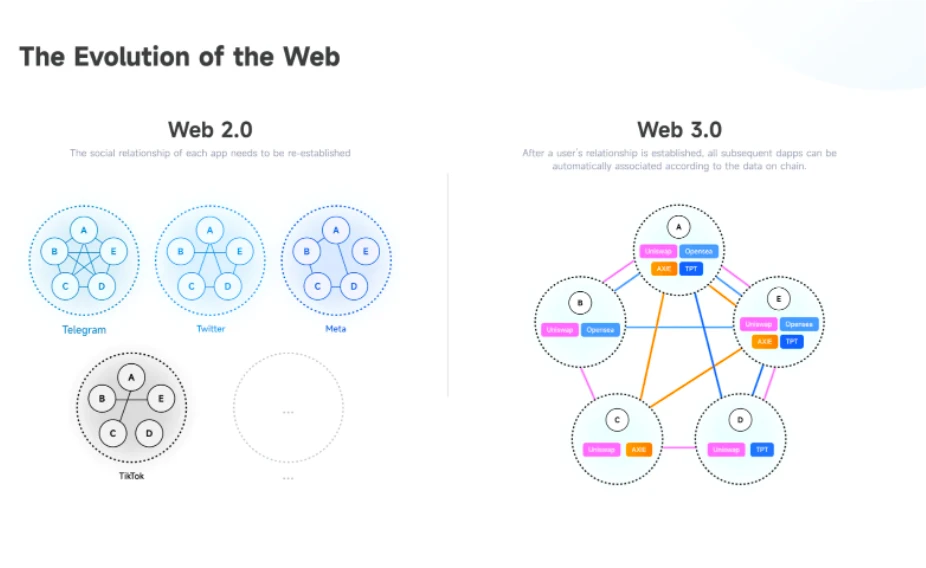 超全汇总：Web3社交项目潜力空投全览