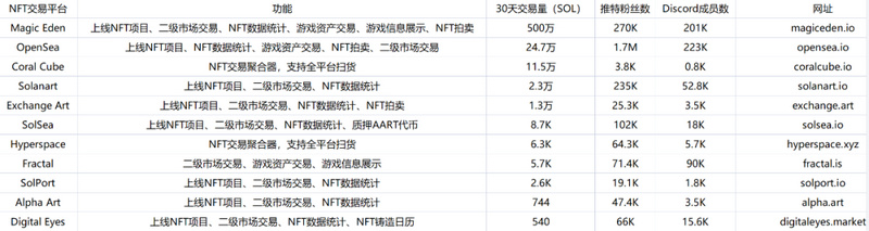 浅析Solana NFT爆火原因：高性能公链、社区建设和meme文化