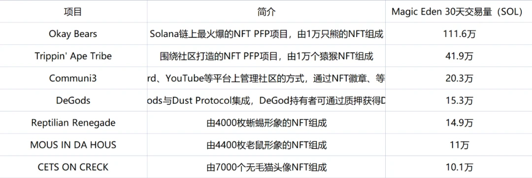 浅析Solana NFT爆火原因：高性能公链、社区建设和meme文化